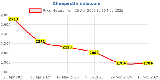 industrybuying.com RA Accessories Black SC Project Long Silencer Exhaust for Bajaj Pulsar 135 LS DTS-i ra accessories Price History Graph from 25 Apr 2025 to 10 Nov 2025
