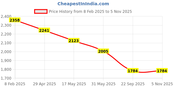 industrybuying.com RA Accessories Black SC Project Long Silencer Exhaust for Bajaj Pulsar 150 DTS-i-Blue ra accessories Price History Graph from 8 Feb 2025 to 5 Nov 2025