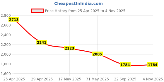 industrybuying.com RA Accessories Black SC Project Long Silencer Exhaust for Bajaj Pulsar 180 ra accessories Price History Graph from 25 Apr 2025 to 4 Nov 2025