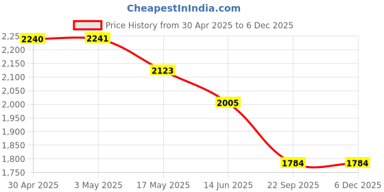 industrybuying.com RA Accessories Black SC Project Long Silencer Exhaust for Bajaj Pulsar 180 DTS-i-Blue ra accessories Price History Graph from 30 Apr 2025 to 4 Dec 2025
