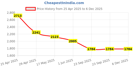 industrybuying.com RA Accessories Black SC Project Long Silencer Exhaust for Bajaj Pulsar AS 200 ra accessories Price History Graph from 25 Apr 2025 to 5 Dec 2025