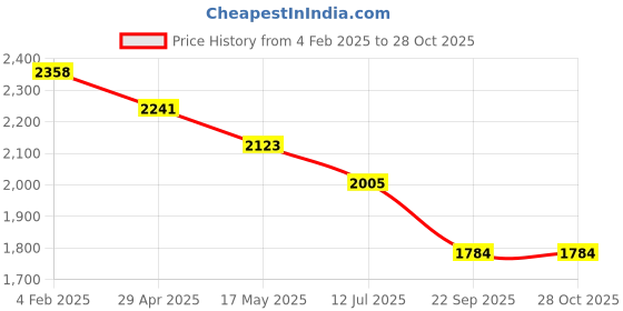 industrybuying.com RA Accessories Black SC Project Long Silencer Exhaust for Ducati Panigale 899-Blue ra accessories Price History Graph from 4 Feb 2025 to 27 Oct 2025