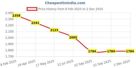 industrybuying.com RA Accessories Black SC Project Long Silencer Exhaust for Ducati Scrambler Icon-Blue ra accessories Price History Graph from 8 Feb 2025 to 1 Dec 2025