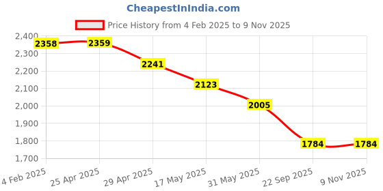 industrybuying.com RA Accessories Black SC Project Long Silencer Exhaust for Harley Davidson Seventy Two-Blue ra accessories Price History Graph from 4 Feb 2025 to 8 Nov 2025