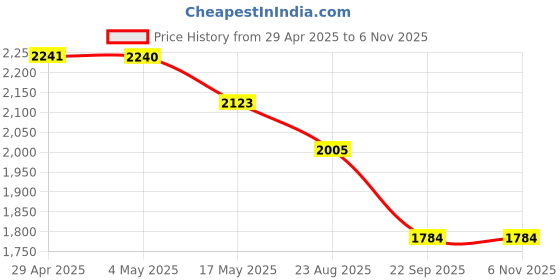 industrybuying.com RA Accessories Black SC Project Long Silencer Exhaust for Hero Hunk ra accessories Price History Graph from 29 Apr 2025 to 3 Nov 2025