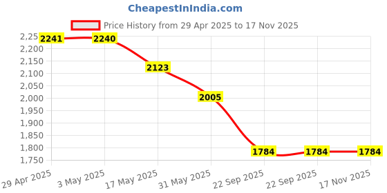 industrybuying.com RA Accessories Black SC Project Long Silencer Exhaust for Honda Navi ra accessories Price History Graph from 29 Apr 2025 to 17 Nov 2025