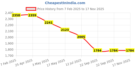 industrybuying.com RA Accessories Black SC Project Long Silencer Exhaust for Kawasaki Ninja ZX-14R-Blue ra accessories Price History Graph from 7 Feb 2025 to 17 Nov 2025