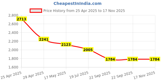 industrybuying.com RA Accessories Black SC Project Long Silencer Exhaust for Kawasaki Ninja ZX10R ra accessories Price History Graph from 25 Apr 2025 to 16 Nov 2025