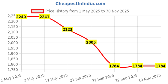 industrybuying.com RA Accessories Black SC Project Long Silencer Exhaust for Kawasaki Z800-Blue ra accessories Price History Graph from 1 May 2025 to 30 Nov 2025
