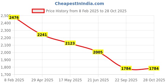 industrybuying.com RA Accessories Black SC Project Long Silencer Exhaust for Suzuki GS 150R-Blue ra accessories Price History Graph from 8 Feb 2025 to 28 Oct 2025