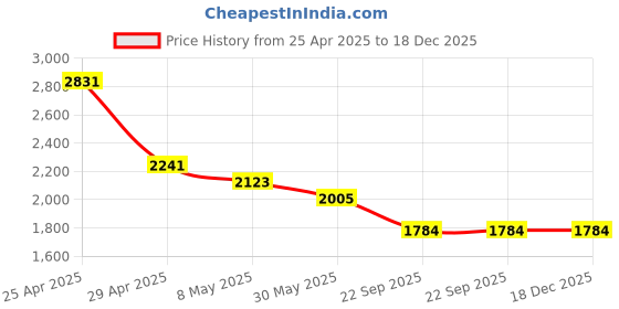 industrybuying.com RA Accessories Black SC Project Long Silencer Exhaust for Triumph Bonneville T100 ra accessories Price History Graph from 25 Apr 2025 to 18 Dec 2025