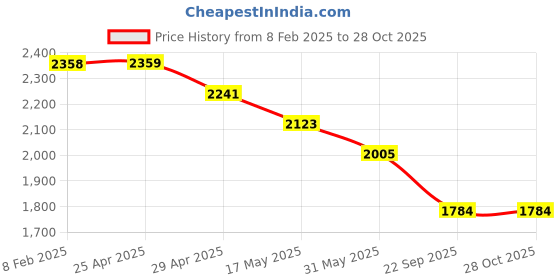 industrybuying.com RA Accessories Black SC Project Long Silencer Exhaust for Triumph Tiger 800 XC-Blue ra accessories Price History Graph from 8 Feb 2025 to 28 Oct 2025