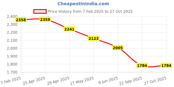 industrybuying.com RA Accessories Black SC Project Long Silencer Exhaust for TVS Apache 160 Fi-Blue ra accessories Price History Graph from 7 Feb 2025 to 27 Oct 2025