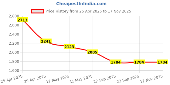 industrybuying.com RA Accessories Black SC Project Long Silencer Exhaust for Yamaha RD 350 ra accessories Price History Graph from 25 Apr 2025 to 17 Nov 2025