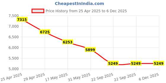 industrybuying.com RA Accessories Black SC Project Mini2 Silencer Exhaust for Bajaj Avenger ra accessories Price History Graph from 25 Apr 2025 to 5 Dec 2025