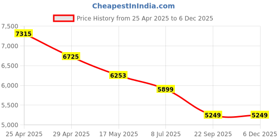 industrybuying.com RA Accessories Black SC Project Mini2 Silencer Exhaust for Bajaj Pulsar 135cc ra accessories Price History Graph from 25 Apr 2025 to 4 Dec 2025