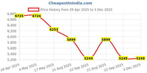 industrybuying.com RA Accessories Black SC Project Mini2 Silencer Exhaust for Bajaj Pulsar 150 ra accessories Price History Graph from 29 Apr 2025 to 2 Dec 2025