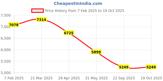 industrybuying.com RA Accessories Black SC Project Mini2 Silencer Exhaust for Bajaj Pulsar 150 F ra accessories Price History Graph from 7 Feb 2025 to 19 Oct 2025