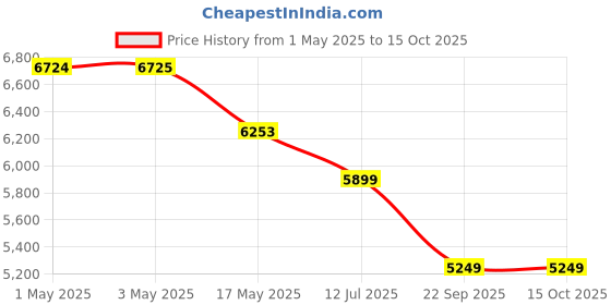 industrybuying.com RA Accessories Black SC Project Mini2 Silencer Exhaust for Bajaj Pulsar 200 NS ra accessories Price History Graph from 1 May 2025 to 15 Oct 2025