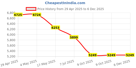 industrybuying.com RA Accessories Black SC Project Mini2 Silencer Exhaust for Bajaj XCD 135 ra accessories Price History Graph from 29 Apr 2025 to 5 Dec 2025
