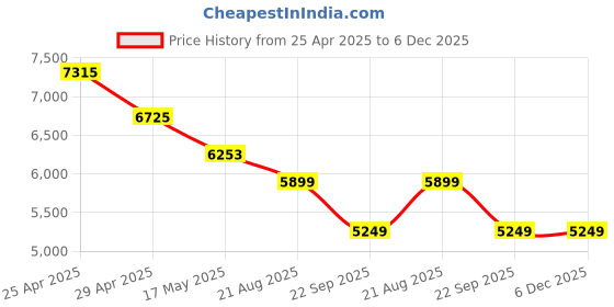 industrybuying.com RA Accessories Black SC Project Mini2 Silencer Exhaust for Ducati Desmosedici ra accessories Price History Graph from 25 Apr 2025 to 5 Dec 2025