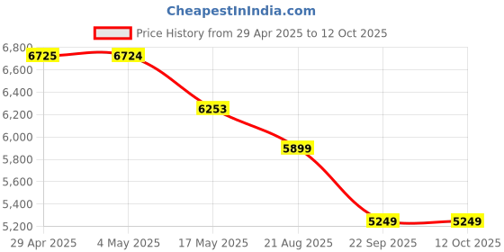 industrybuying.com RA Accessories Black SC Project Mini2 Silencer Exhaust for Ducati Scrambler Classic ra accessories Price History Graph from 29 Apr 2025 to 12 Oct 2025