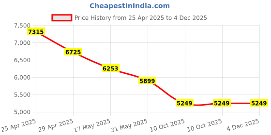 industrybuying.com RA Accessories Black SC Project Mini2 Silencer Exhaust for Hero Karizma ZMR ra accessories Price History Graph from 25 Apr 2025 to 4 Dec 2025