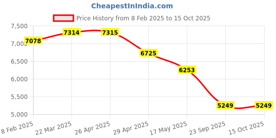 industrybuying.com RA Accessories Black SC Project Mini2 Silencer Exhaust for Hero Splendor NXG New ra accessories Price History Graph from 8 Feb 2025 to 15 Oct 2025