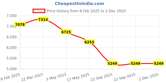 industrybuying.com RA Accessories Black SC Project Mini2 Silencer Exhaust for Honda CB Unicorn 160 ra accessories Price History Graph from 8 Feb 2025 to 1 Dec 2025