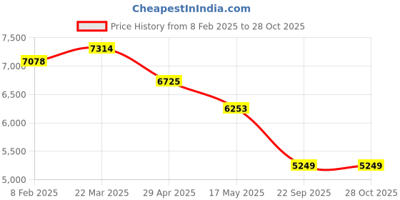 industrybuying.com RA Accessories Black SC Project Mini2 Silencer Exhaust for Honda CBZ XTreme ra accessories Price History Graph from 8 Feb 2025 to 27 Oct 2025