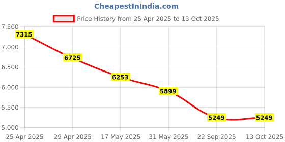 industrybuying.com RA Accessories Black SC Project Mini2 Silencer Exhaust for LML Graptor ra accessories Price History Graph from 25 Apr 2025 to 13 Oct 2025