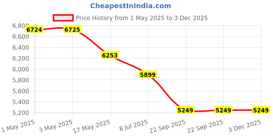 industrybuying.com RA Accessories Black SC Project Mini2 Silencer Exhaust for TVS Apache RTR 180 ra accessories Price History Graph from 1 May 2025 to 2 Dec 2025