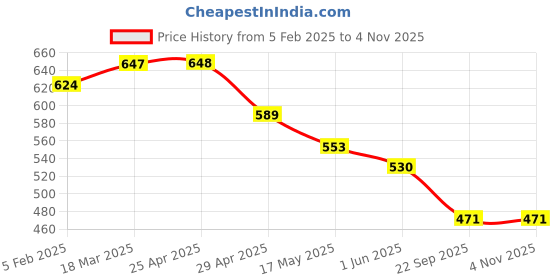 industrybuying.com RA Accessories Black SC Silencer Exhaust for Harley Davidson VRSCDX Night Rod Special ra accessories Price History Graph from 5 Feb 2025 to 3 Nov 2025