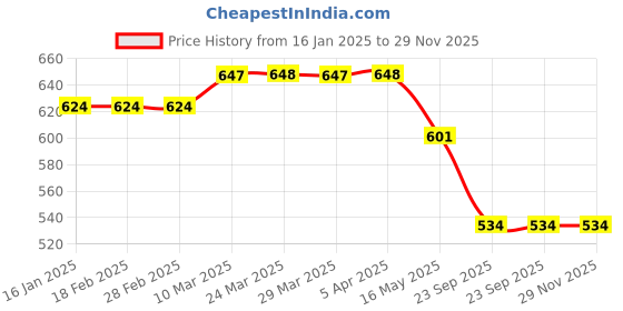 industrybuying.com RA Accessories Black SC Silencer Exhaust for Hero Splendor iSmart ra accessories Price History Graph from 16 Jan 2025 to 29 Nov 2025
