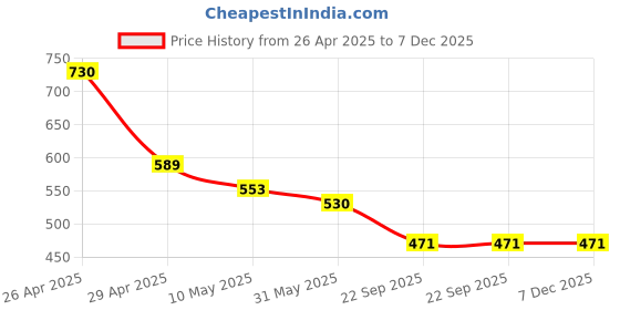 industrybuying.com RA Accessories Black SC Silencer Exhaust for Hero Splendor Pro Classic ra accessories Price History Graph from 26 Apr 2025 to 7 Dec 2025