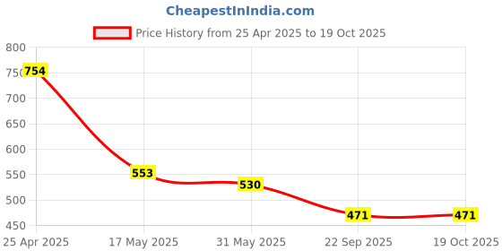 industrybuying.com RA Accessories Black SC Silencer Exhaust for LML CRD 100 ra accessories Price History Graph from 25 Apr 2025 to 19 Oct 2025