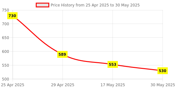 industrybuying.com RA Accessories Black SC Silencer Exhaust for LML Graptor ra accessories Price History Graph from 25 Apr 2025 to 30 May 2025