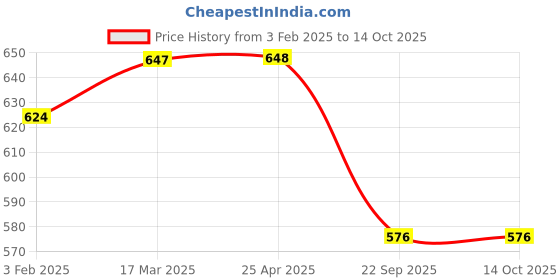 industrybuying.com RA Accessories Black SC Silencer Exhaust for TVS Apache RTR ra accessories Price History Graph from 3 Feb 2025 to 14 Oct 2025
