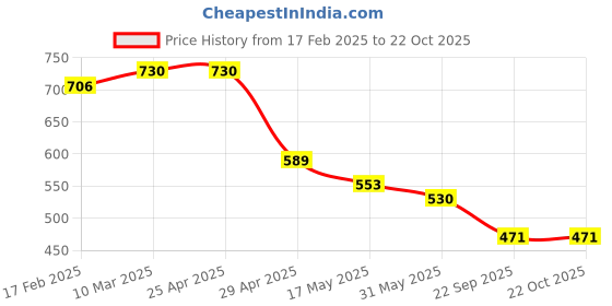industrybuying.com RA Accessories Black SC Silencer Exhaust for Yamaha SZ ra accessories Price History Graph from 17 Feb 2025 to 22 Oct 2025