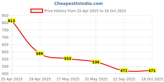 industrybuying.com RA Accessories Black Silver Cap Slip On Silencer Exhaust for Bajaj Pulsar 150 ra accessories Price History Graph from 25 Apr 2025 to 16 Oct 2025