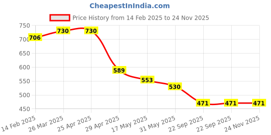 industrybuying.com RA Accessories Black Silver Cap Slip On Silencer Exhaust for Bajaj Pulsar 220 DTSi ra accessories Price History Graph from 14 Feb 2025 to 24 Nov 2025
