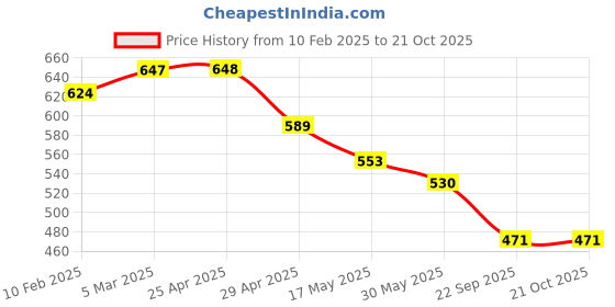 industrybuying.com RA Accessories Black Silver Cap Slip On Silencer Exhaust for Bajaj Pulsar RS 200 ra accessories Price History Graph from 10 Feb 2025 to 21 Oct 2025