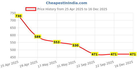 industrybuying.com RA Accessories Black Silver Cap Slip On Silencer Exhaust for Harley Davidson FXSB Breakout ra accessories Price History Graph from 25 Apr 2025 to 15 Dec 2025