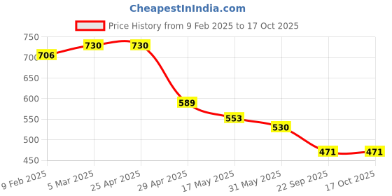 industrybuying.com RA Accessories Black Silver Cap Slip On Silencer Exhaust for Hero Impulse ra accessories Price History Graph from 9 Feb 2025 to 16 Oct 2025