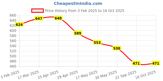 industrybuying.com RA Accessories Black Silver Cap Slip On Silencer Exhaust for LML Beamer ra accessories Price History Graph from 3 Feb 2025 to 15 Oct 2025