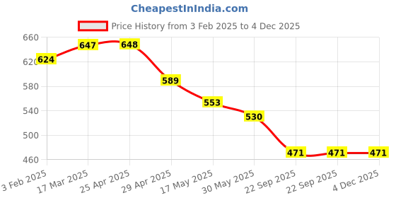 industrybuying.com RA Accessories Black Silver Cap Slip On Silencer Exhaust for LML Graptor ra accessories Price History Graph from 3 Feb 2025 to 4 Dec 2025