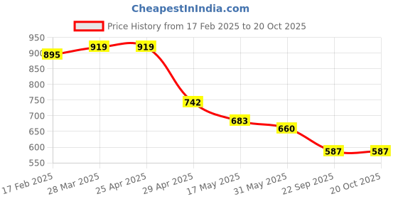 industrybuying.com RA Accessories Black Silver Outlet Long Black Silencer Exhaust Compatible for Hero Karizma ra accessories Price History Graph from 17 Feb 2025 to 20 Oct 2025