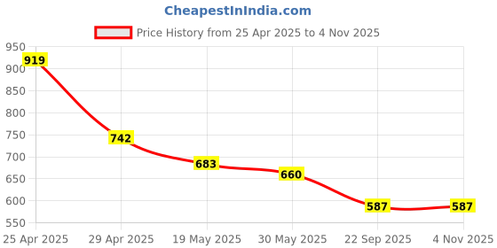 industrybuying.com RA Accessories Black Silver Outlet Long Black Silencer Exhaust for Bajaj Avenger 220 DTSi ra accessories Price History Graph from 25 Apr 2025 to 3 Nov 2025