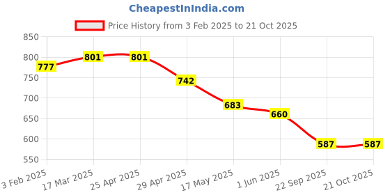industrybuying.com RA Accessories Black Silver Outlet Long Black Silencer Exhaust for Bajaj Discover 150F ra accessories Price History Graph from 3 Feb 2025 to 20 Oct 2025