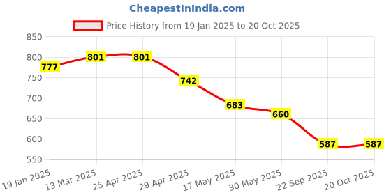 industrybuying.com RA Accessories Black Silver Outlet Long Black Silencer Exhaust for Bajaj Pulsar 135 LS DTSi ra accessories Price History Graph from 19 Jan 2025 to 20 Oct 2025